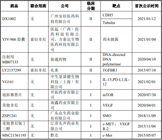 2023年中国肝癌创新药物行业细分产品市场销售额及应用市场发展前景预测