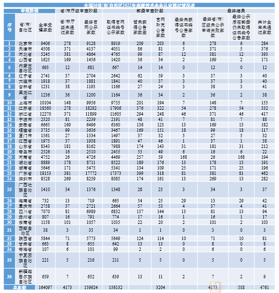 【高新认定】复盘2023年上半年全国高新技术企业申报通过情况数据，把握2023年下半年（第三、四批）高新申报