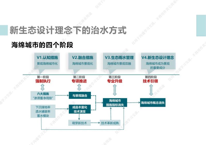 專家報告丨劉雄：從海綿城市實踐到第三代設計理論新生態(tài)設計理論