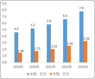 2023年动物提取酶类原料药主要种类市场规模