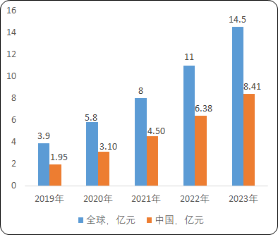 2023年全球及中国肝素钠、硫酸软骨素钠市场规模发展现状分析及预测
