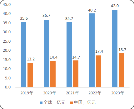 2023年全球及中国肝素钠、硫酸软骨素钠市场规模发展现状分析及预测