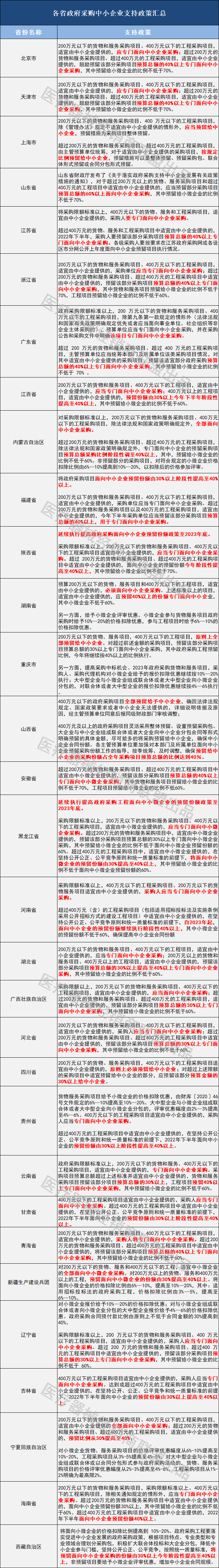 各级政府发文强化中小企业政府采购 各级政府发文强化中小企业政府采购