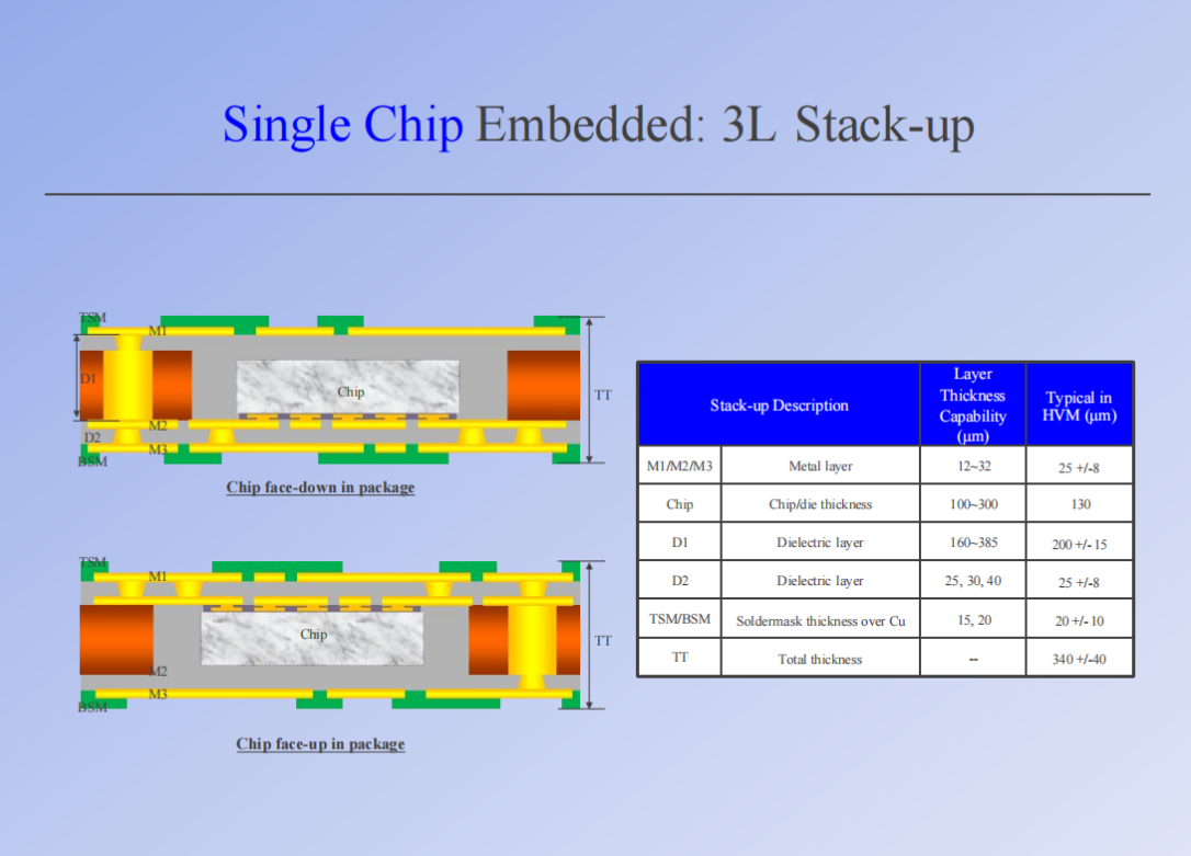 Eagle Driver Chip Embedded Package/Substrate Solution Design Guideline