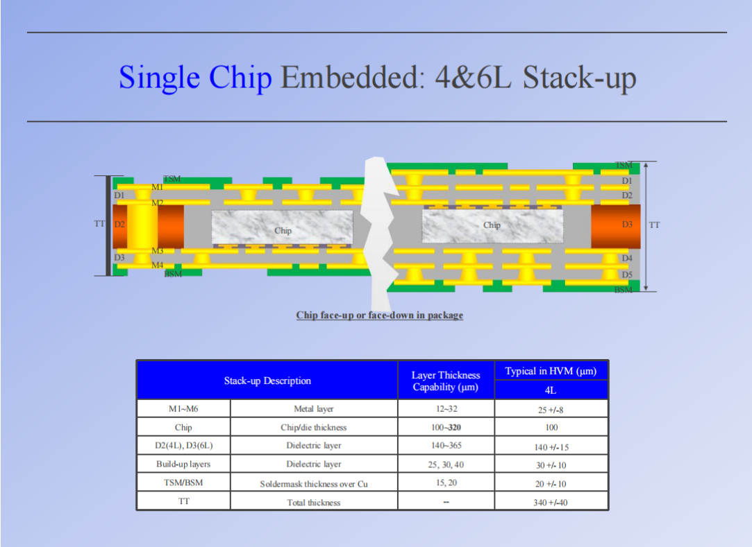 Eagle Driver Chip Embedded Package/Substrate Solution Design Guideline