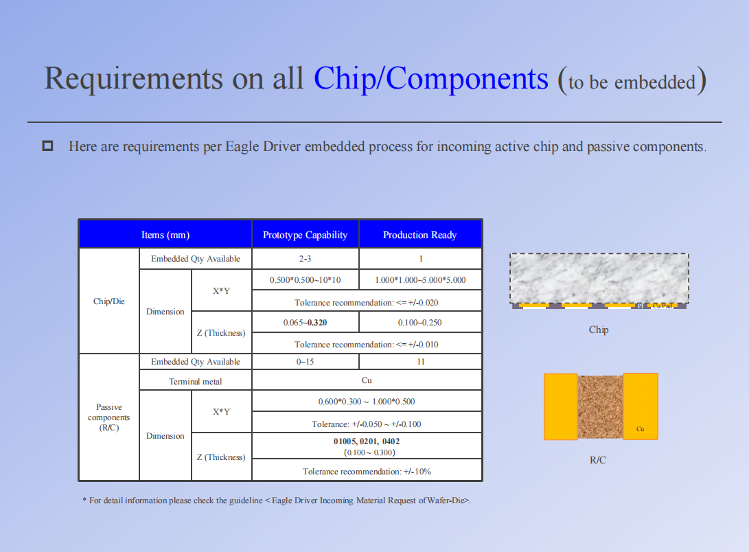 Eagle Driver Chip Embedded Package/Substrate Solution Design Guideline