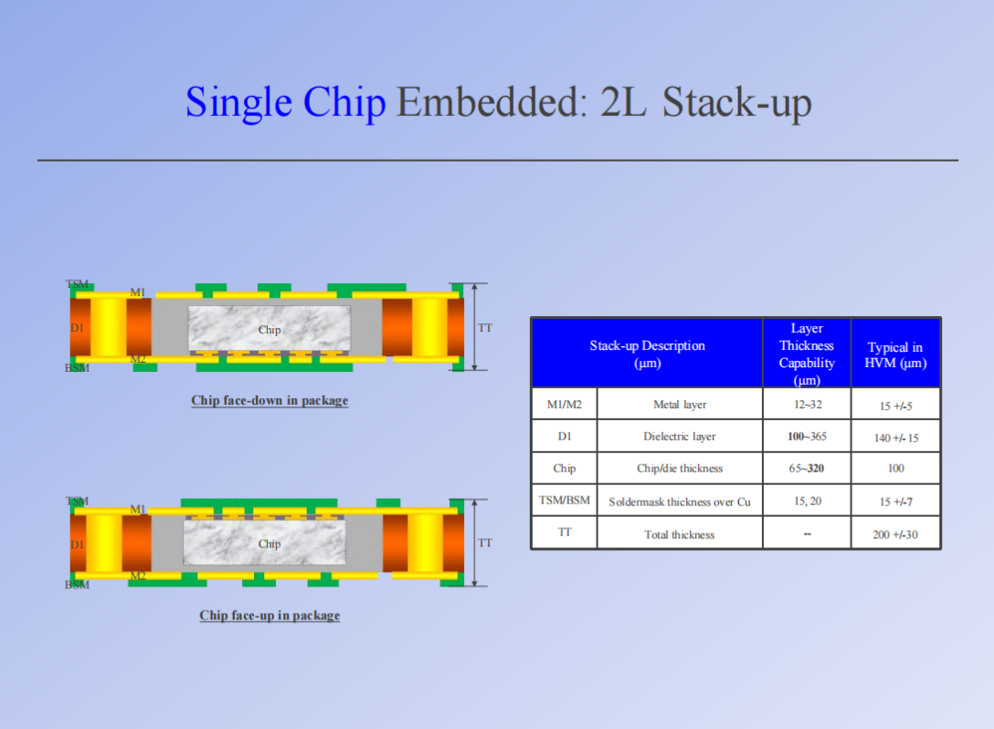 Eagle Driver Chip Embedded Package/Substrate Solution Design Guideline