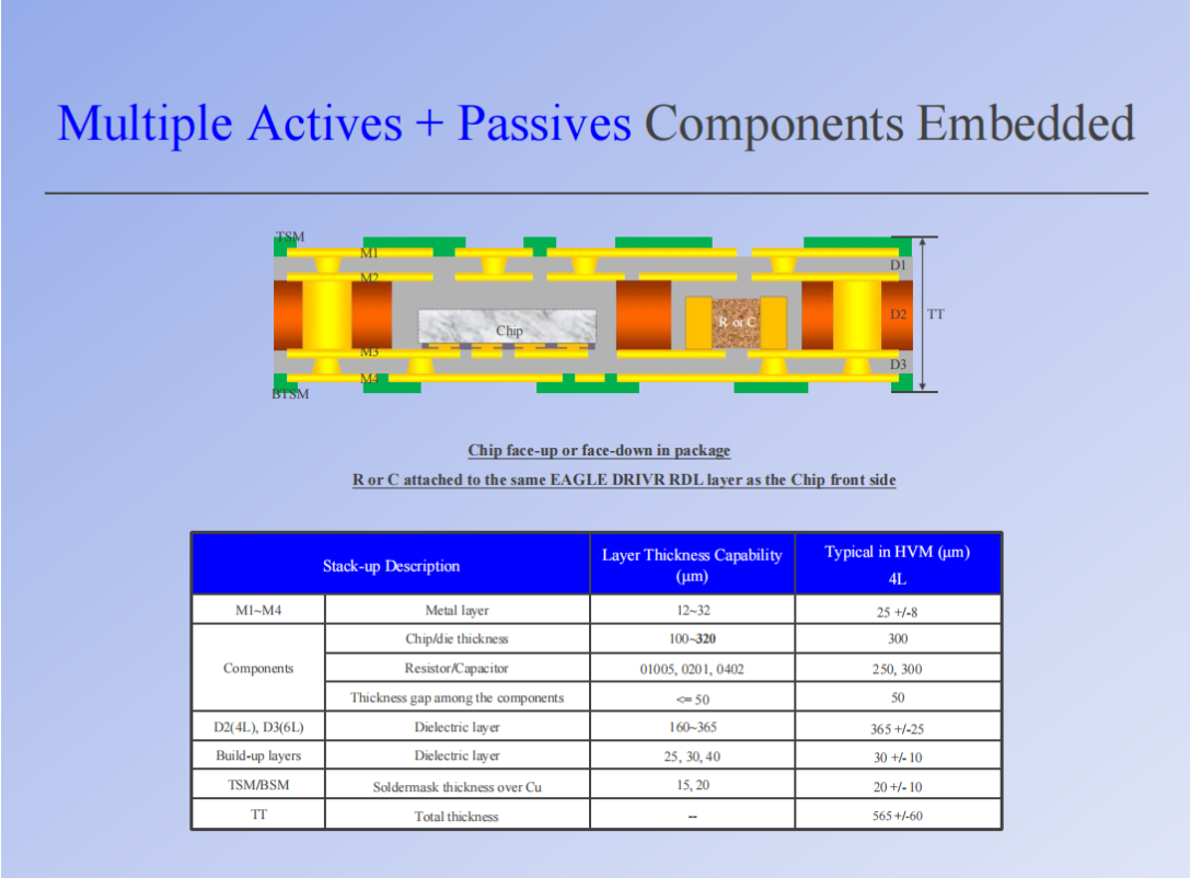 Eagle Driver Chip Embedded Package/Substrate Solution Design Guideline