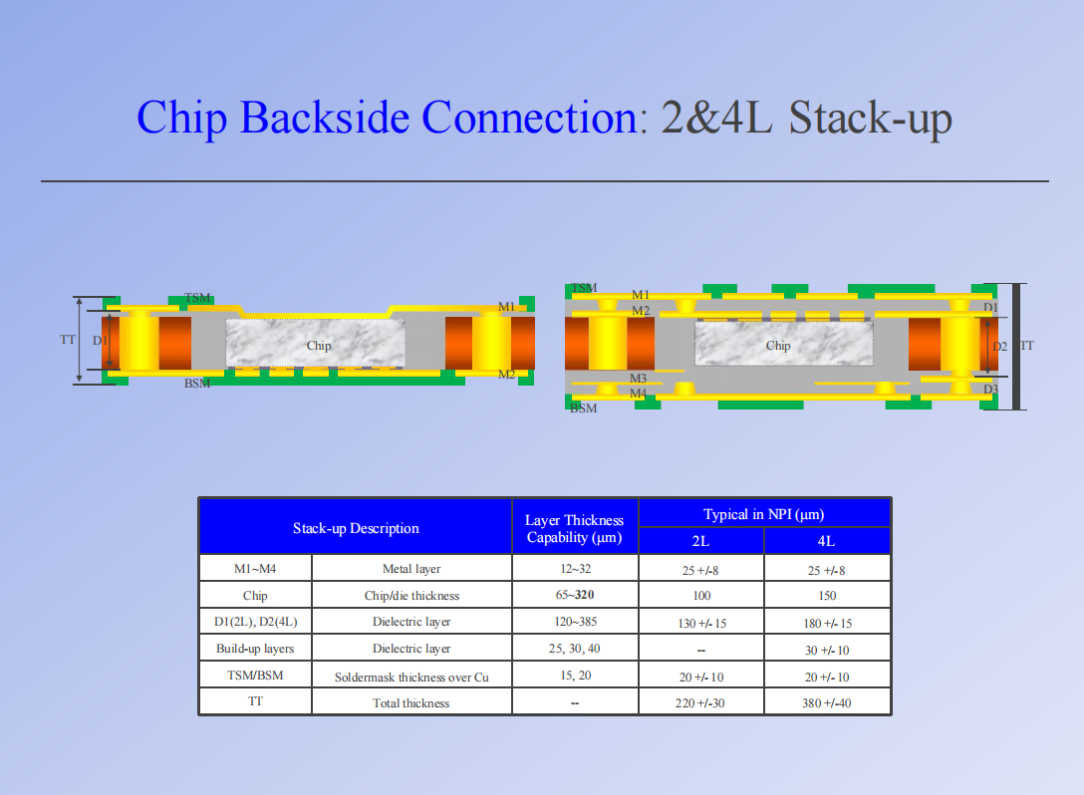 Eagle Driver Chip Embedded Package/Substrate Solution Design Guideline