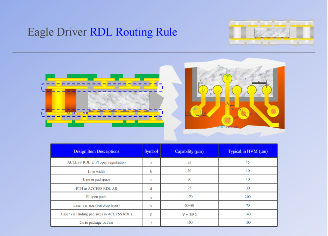 Eagle Driver Chip Embedded Package/Substrate Solution Design Guideline