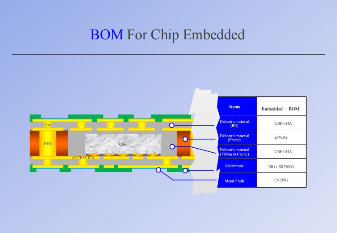 Eagle Driver Chip Embedded Package/Substrate Solution Design Guideline