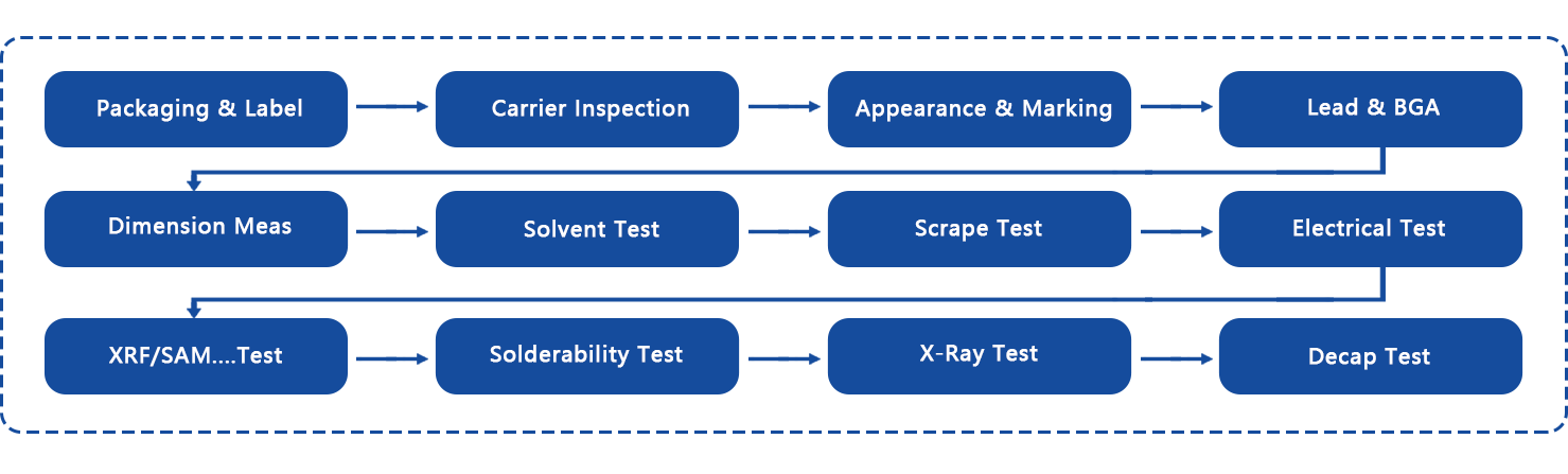 Inspection Flow Inspection Flow