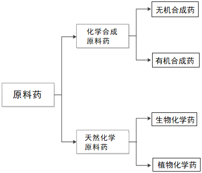 2023版原料药行业市场监测及投资环境评估预测报告