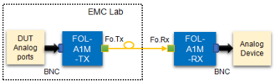 FOL-A1M 1MHz模拟信号光纤链路系统