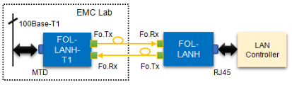 FOL-LANG-T1M 车载百兆以太网光纤链路系统