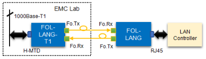 FOL-LANG-T1M 车载千兆以太网光纤链路