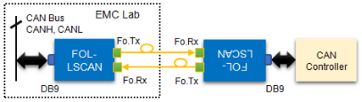 FOL-LSCAN 低速CAN总线光纤链路系统