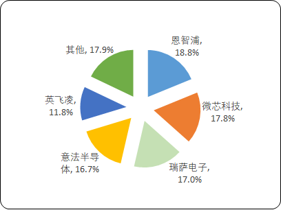 2023年全球及中国集成电路细分行业重点企业市场竞争格局分析及未来市场发展趋势研究预测