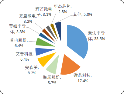 2023年全球及中国集成电路细分行业重点企业市场竞争格局分析及未来市场发展趋势研究预测 2023年全球及中国集成电路细分行业重点企业市场竞争格局分析及未来市场发展趋势研究预测