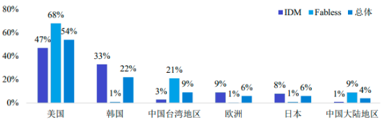 2023年全球及中国集成电路细分行业重点企业市场竞争格局分析及未来市场发展趋势研究预测