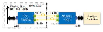 FOL- FlexRay 高速FlexRay总线光纤链路系统
