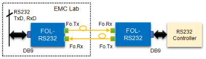 FOL-RS232 RS232光纤链路系统