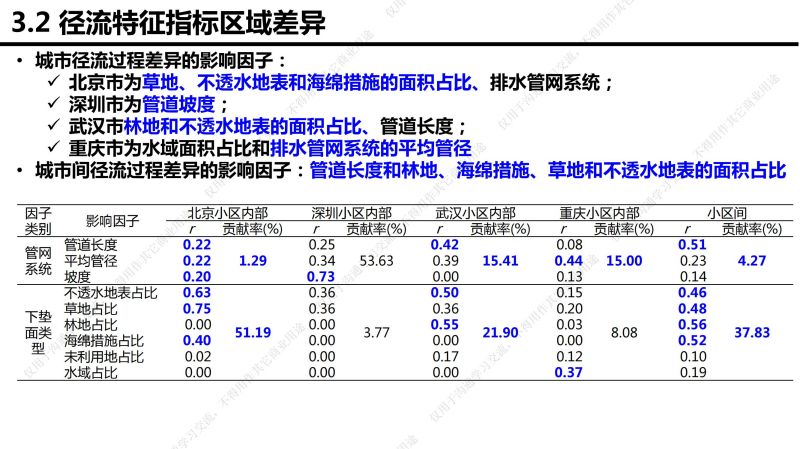 专家报告丨李传志：建筑与小区低影响开发雨水控制利用技术选择评价