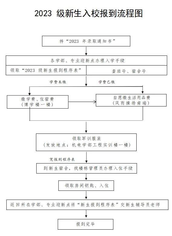 2023级新生现场报到指南
