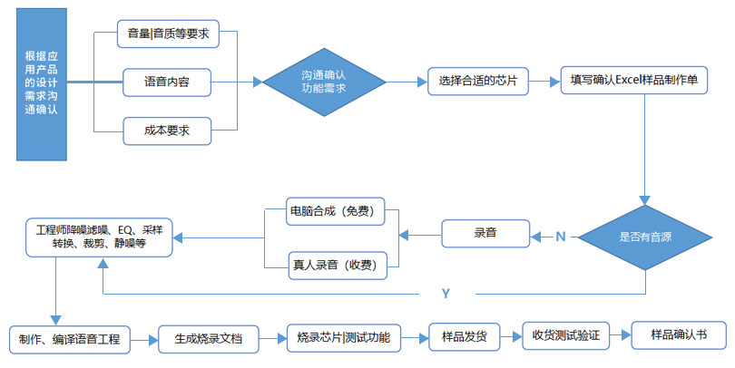 OTP语音芯片