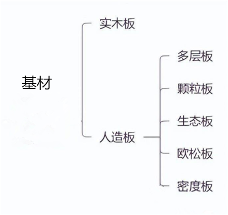 板材种类中的基板分类及其优缺点