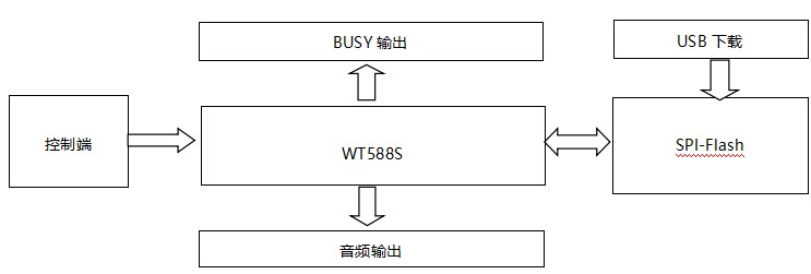  WT588SXX-16S Flash voice chip ic