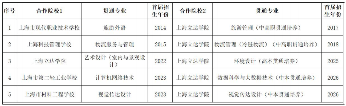 上海立达学院专业布局优化总体情况