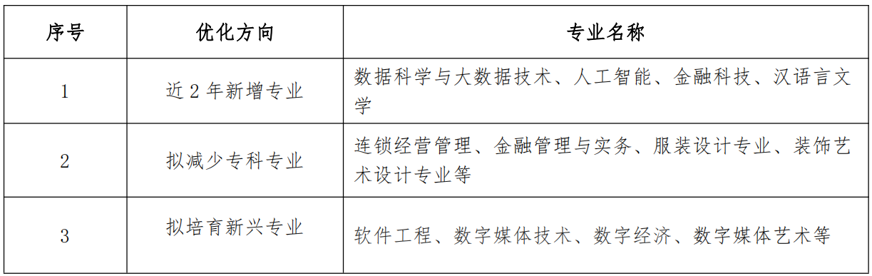 上海立达学院专业布局优化总体情况