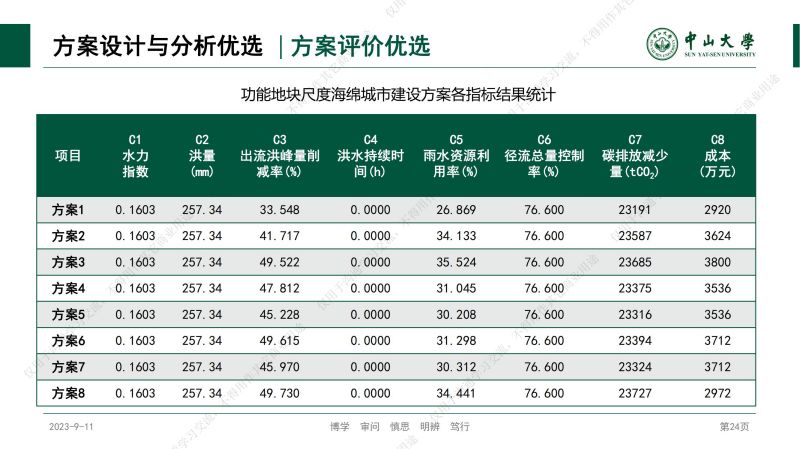 專家報(bào)告丨林凱榮：不同空間尺度海綿城市建設(shè)方案的效果評價(jià)與優(yōu)選研究