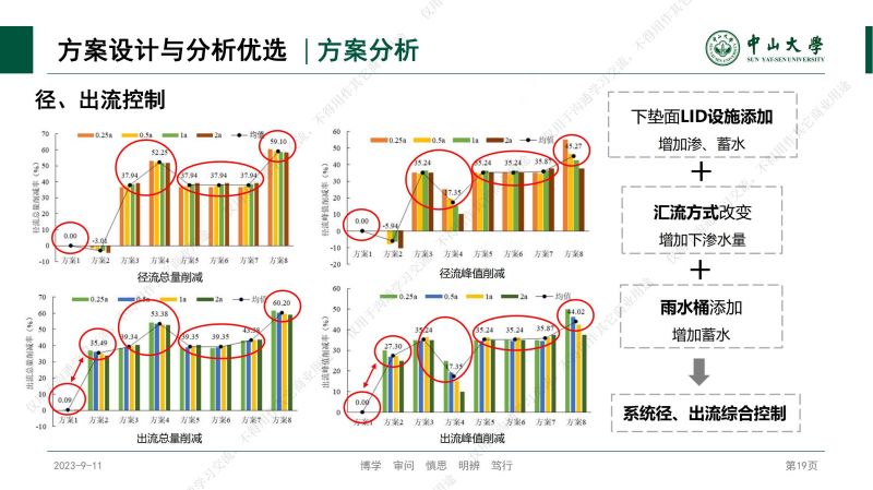 專家報告丨林凱榮：不同空間尺度海綿城市建設方案的效果評價與優選研究