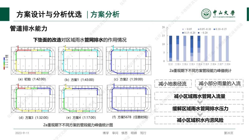 專家報(bào)告丨林凱榮：不同空間尺度海綿城市建設(shè)方案的效果評價(jià)與優(yōu)選研究