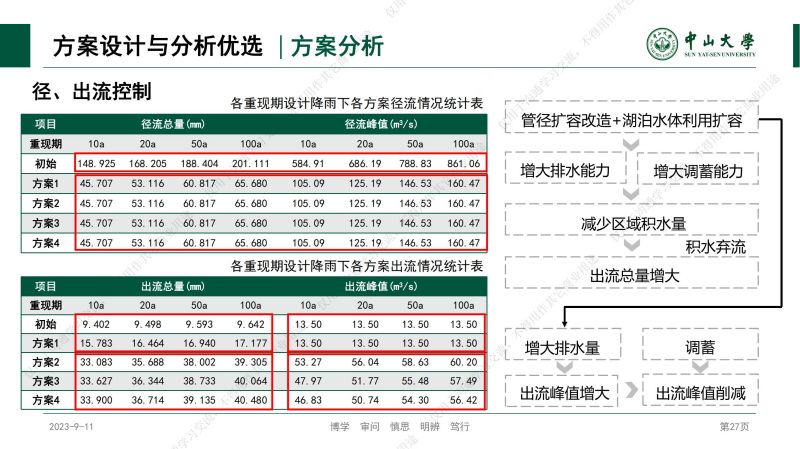 专家报告丨林凯荣：不同空间尺度海绵城市建设方案的效果评价与优选研究