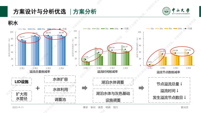 专家报告丨林凯荣：不同空间尺度海绵城市建设方案的效果评价与优选研究