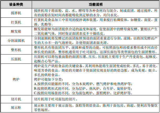 2023年全球及中国烘焙食品行业及商用烘焙设备行业市场规模发展现状分析及未来市场发展趋势研究预测 2023年全球及中国烘焙食品行业及商用烘焙设备行业市场规模发展现状分析及未来市场发展趋势研究预测