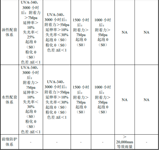 2023年中国风电涂料行业发展规划分析预测及“碳达峰、碳中和”市场机遇研究