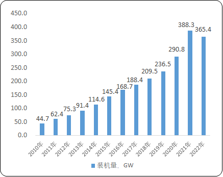 2023年中国风电涂料行业发展规划分析预测及“碳达峰、碳中和”市场机遇研究