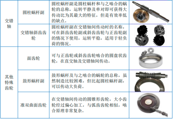2023年全球及中國齒輪行業(yè)細分產品市場運行現(xiàn)狀分析及未來市場發(fā)展趨勢分析預測