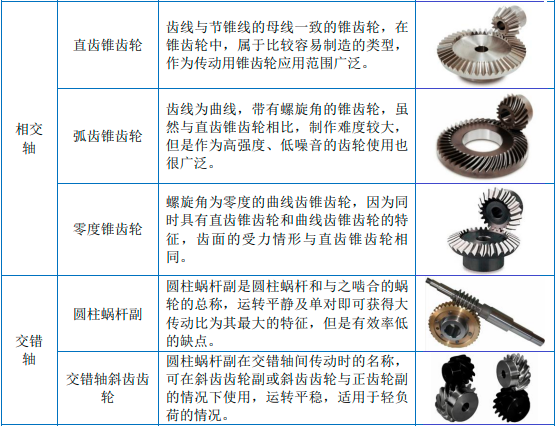 2023年全球及中國齒輪行業(yè)細分產品市場運行現(xiàn)狀分析及未來市場發(fā)展趨勢分析預測