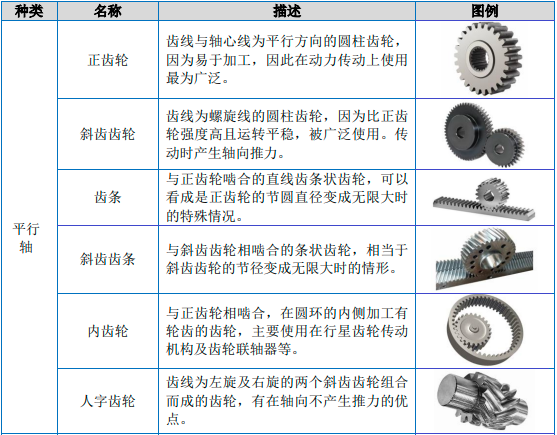 2023年全球及中國齒輪行業(yè)細分產品市場運行現(xiàn)狀分析及未來市場發(fā)展趨勢分析預測