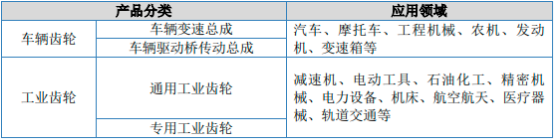 2023年全球及中國齒輪行業(yè)細分產品市場運行現(xiàn)狀分析及未來市場發(fā)展趨勢分析預測