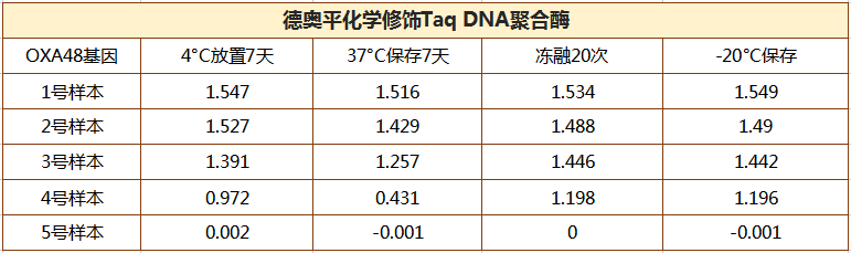 灵敏又特异，稳定高封闭！热启动Taq DNA聚合酶让PCR实验“酶”好加倍