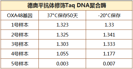 灵敏又特异，稳定高封闭！热启动Taq DNA聚合酶让PCR实验“酶”好加倍