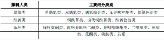 2023年全球及中国有机颜料行业运行现状分析及未来市场发展机遇研究预测