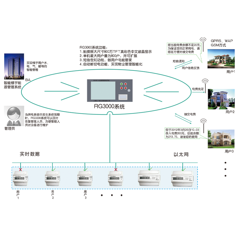 自动抄表及电能管理系统-RG3000产品描述