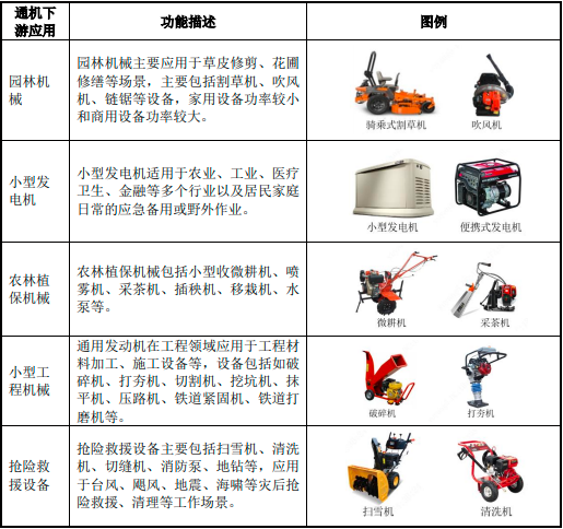 2023年中国通机行业下游应用领域发展趋势分析及细分产品市场需求规模趋势预测 2023年中国通机行业下游应用领域发展趋势分析及细分产品市场需求规模趋势预测